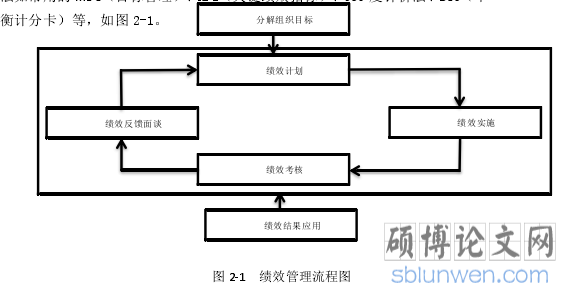 图 2-1   绩效管理流程图
