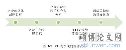 图 2-2   KPI 考核法的操作流程