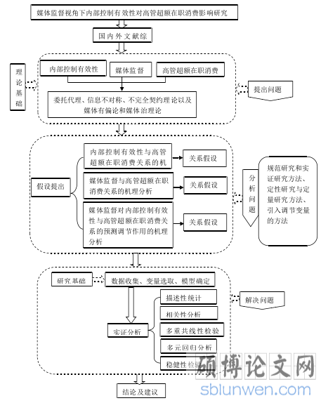 图 1-1 研究框架