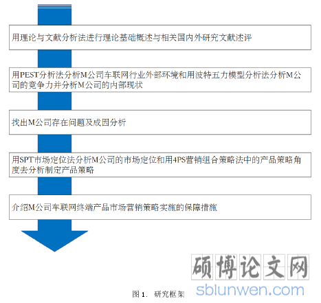 图 1. 研究框架