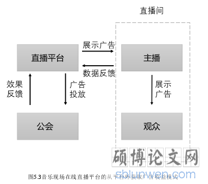 图5.3音乐现场在线直播平台的从平台外获取广告收益模式
