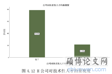 图 4.12 H 公司对技术性人才的重视度