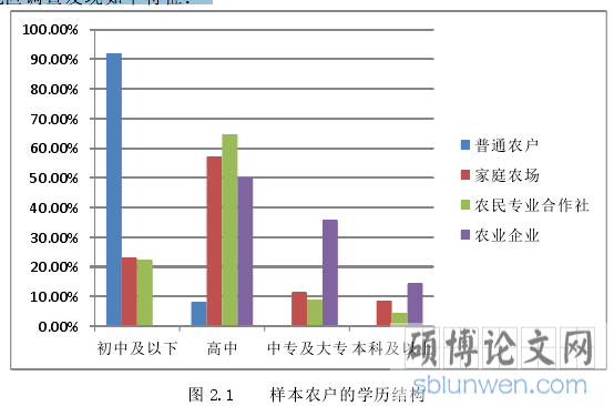 图 2.1 样本农户的学历结构
