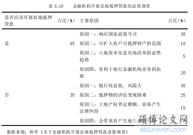 表 3.10 金融机构开展农地抵押贷款的态度调查