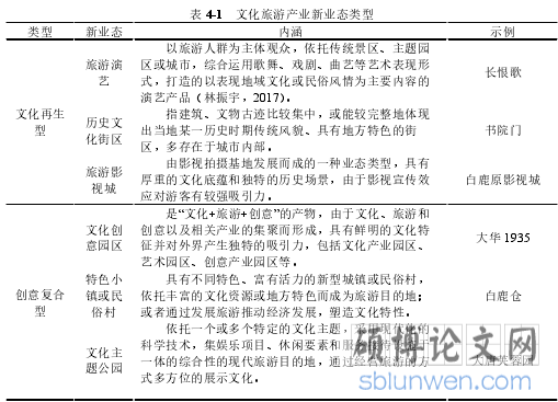表 4-1 文化旅游产业新业态类型