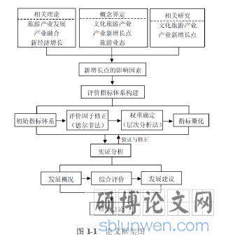 图 1-1 论文框架图