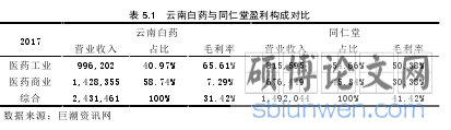 表 5.1   云南白药与同仁堂盈利构成对比
