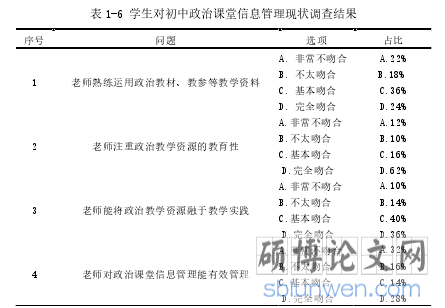表 1-6 学生对初中政治课堂信息管理现状调查结果