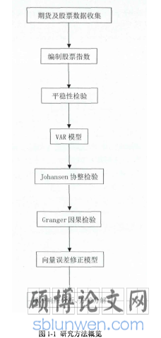 图1-1研究方法概览