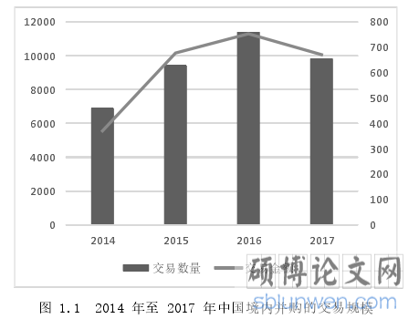 图 1.1 2014 年至 2017 年中国境内并购的交易规模