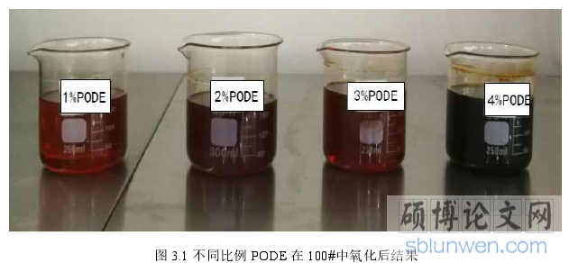 图 3.1 不同比例 PODE 在 100#中氧化后结果