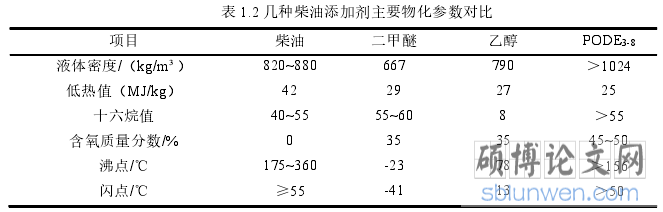 表 1.2 几种柴油添加剂主要物化参数对比