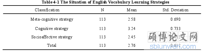 Table 4-1 The Situation of English Vocabulary Learning Strategies