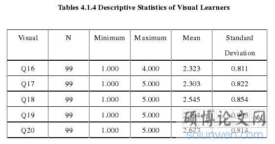 Tables 4.1.4 Descriptive Statistics of Visual Learners
