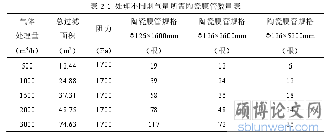 表 2-1 处理不同烟气量所需陶瓷膜管数量表