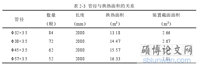表 2-3 管径与换热面积的关系
