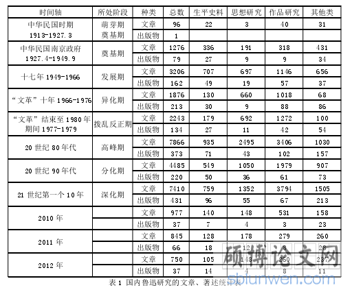表 1 国内鲁迅研究的文章、著述统计表
