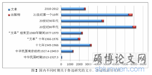 图 2 国内不同时期关于鲁迅研究的文章、著述数量变化图