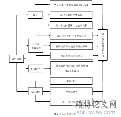 图 1 本文的研究思路