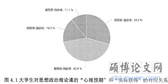 图4.1大学生对思想政治理论课的“心理预期”和“实际获得”的对应关系