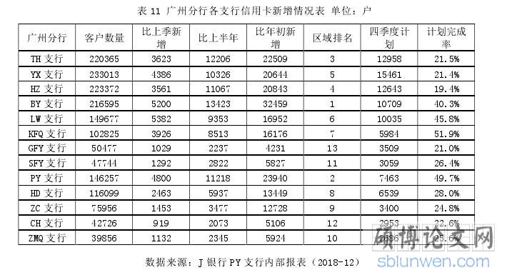 表 11 广州分行各支行信用卡新增情况表 单位:户