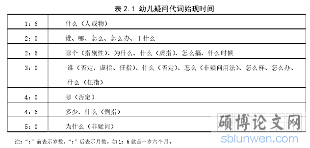 表 2.1 幼儿疑问代词始现时间