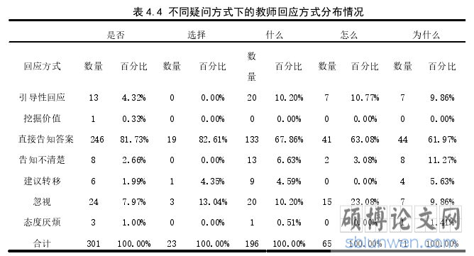 表 4.4 不同疑问方式下的教师回应方式分布情况