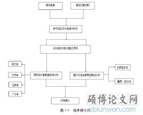 图 1-1 技术路线图