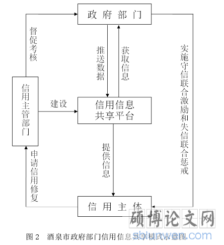 图 2 酒泉市政府部门信用信息共享模式示意图