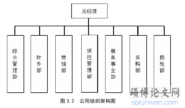 图 3.2 公司组织架构图