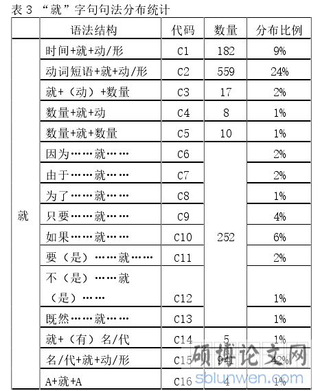 表 3 “就”字句句法分布统计