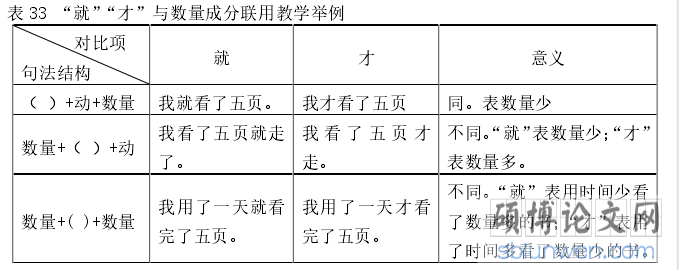 表 33 “就”“才”与数量成分联用教学举例