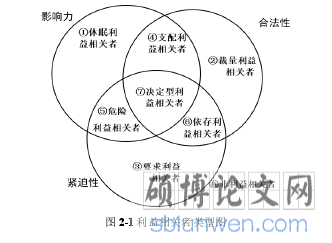 图 2-1 利益相关者类型图