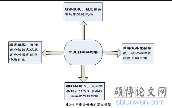 图 2-1 平衡计分卡的基本框架