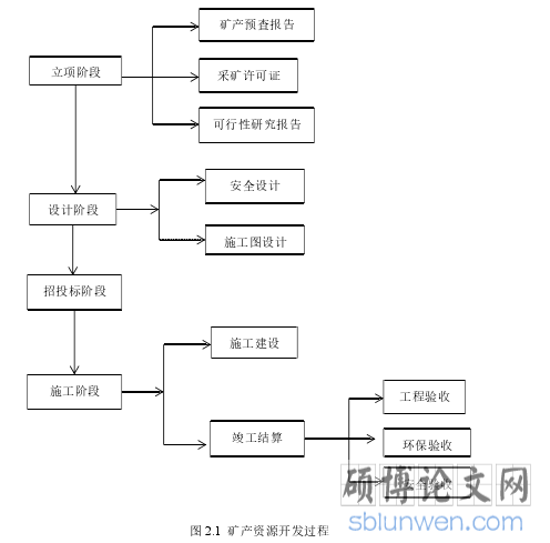 图 2.1 矿产资源开发过程