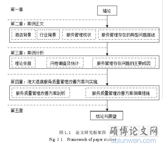 图 1.1 论文研究框架图