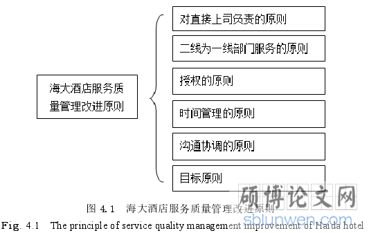 图 4.1 海大酒店服务质量管理改进原则