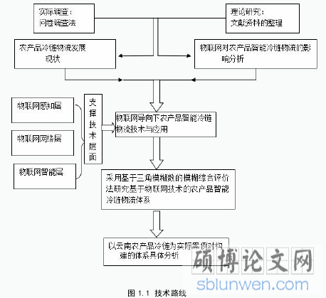 图 1.1 技术路线