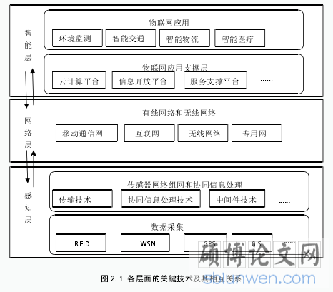 图 2.1 各层面的关键技术及其相互关系