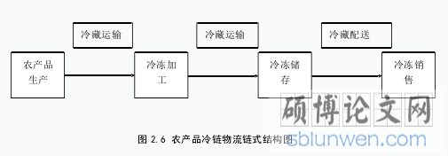 图 2.6 农产品冷链物流链式结构图