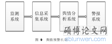 图 9 舆情预警机制