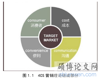 图 1.1 4CS 营销理论组成部分