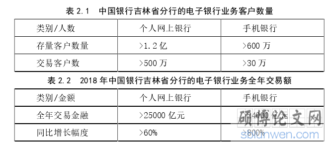 表 2.1 中国银行吉林省分行的电子银行业务客户数量