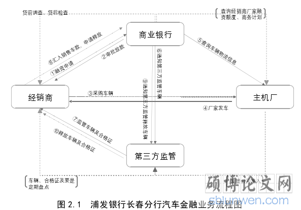 图 2.1 浦发银行长春分行汽车金融业务流程图