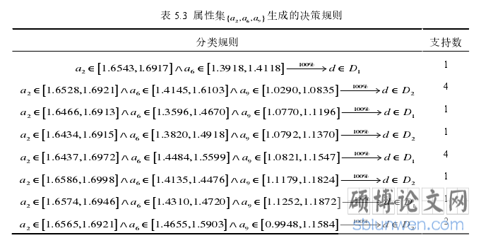 表 5.3 属性集2 6 9{a, a, a}生成的决策规则