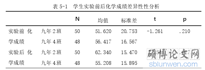 表 5-1 学生实验前后化学成绩差异性性分析