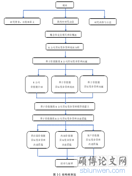 图 1-1 结构框架图