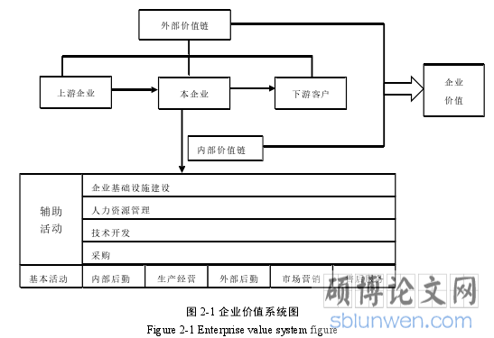 图 2-1 企业价值系统图