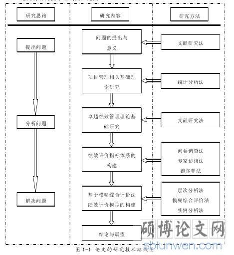 图 1-1 论文的研究技术路线图