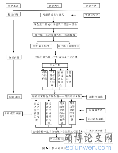 图 1-1 技术路线图